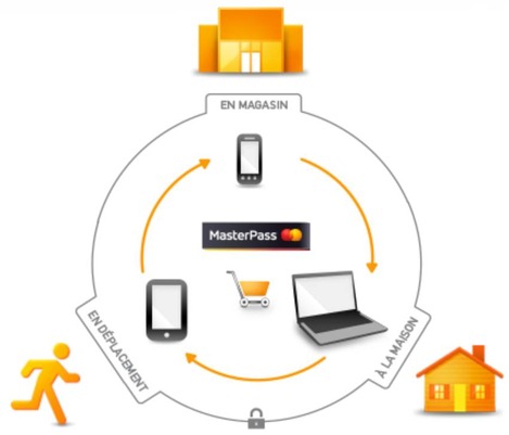 MasterPass de MasterCard : e-commerce, commerce physique, m-commerce